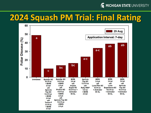 A bar graph showing 2024 powdery mildew trial final ratings conducted at MSU.